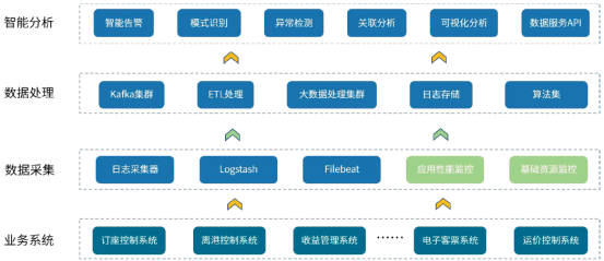 航空业海量日志的智能化分析实战