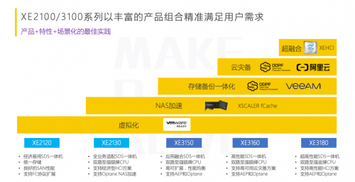 极致性能，聚焦场景！XSKY发布新一代 SDS一体机