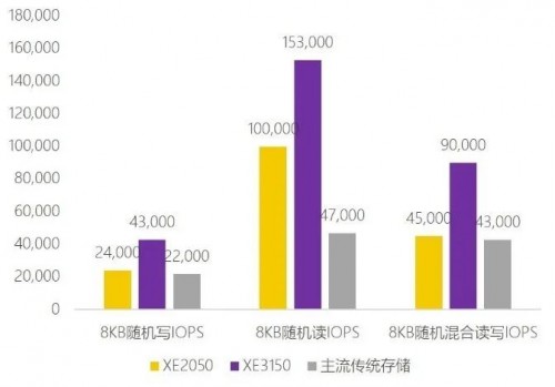 极致性能，聚焦场景！XSKY发布新一代 SDS一体机