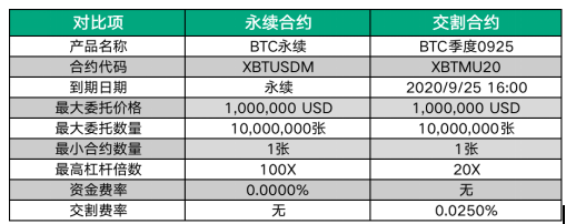 交割合约VS永续合约，究竟有何区别？