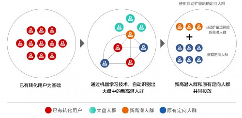 爱奇艺加码效果广告 “自动扩量”智能化解决潜客挖掘痛点