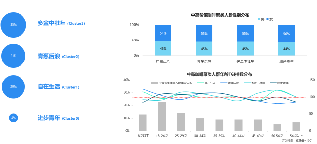 挖掘营销价值 TalkingData数说咖啡人群聚类特征