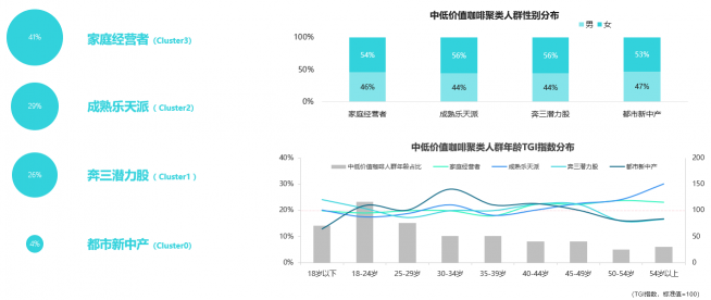 挖掘营销价值 TalkingData数说咖啡人群聚类特征