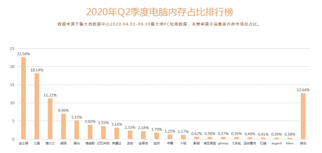 鲁大师Q2季度PC硬件排行：Intel十代酷睿初入战局，最受欢迎CPU是它！