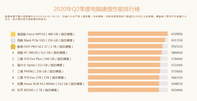 鲁大师Q2季度PC硬件排行：Intel十代酷睿初入战局，最受欢迎CPU是它！