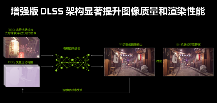 耕升RTX SUPER显卡DLSS2.0重新定义AI渲染