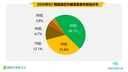 网络借贷“李鬼”横行 360揭秘网络借贷4大套路