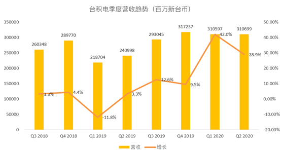 老虎证券：台积电断供华为 苹果新机能否弥补营收空缺？