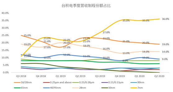 老虎证券：台积电断供华为 苹果新机能否弥补营收空缺？