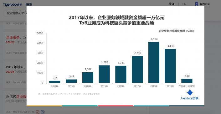 虎博搜索发布《2020年上半年投融资趋势盘点》 金额、笔数同比下降均约30%，企服、医疗表现抢眼