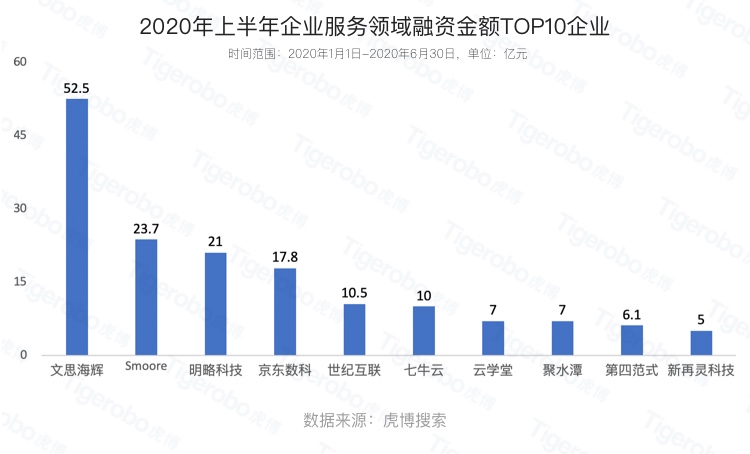 虎博搜索发布《2020年上半年投融资趋势盘点》 金额、笔数同比下降均约30%，企服、医疗表现抢眼