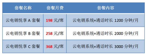 金融借贷“三分贷七分管”，云电销与智能外呼如何“帮管”？