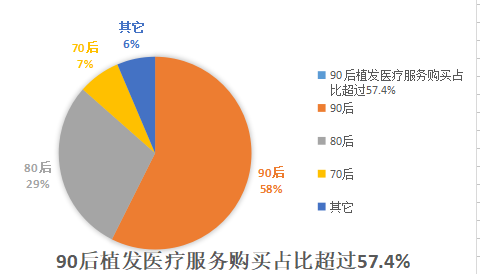 90后脱发人群多 头顶形象成2亿人噩梦 3D植发拯救秃头