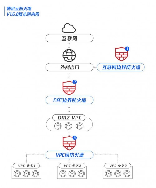 腾讯云防火墙全新升级，“三道墙”助力企业云安全防控更高效