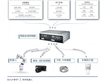 新松协作机器人在检测领域提效，全靠这个“机器人大脑