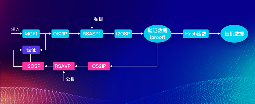 公链的工作机制证明，解决共识机制的VRF，演绎共识的CWV