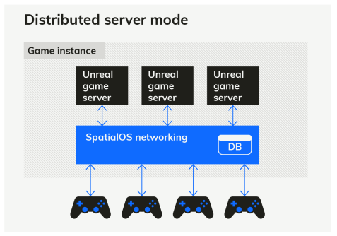 思礴(SpatialOS)虚幻引擎最新版本上线，赋能下一代多人游戏开发