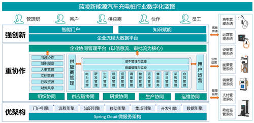 8万企业抢占充电桩市场，谁家能借数字化管理C位出道？