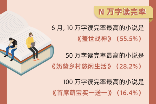 番茄小说网首次公布数据：已有53 个签约作家月入超过3万元