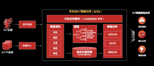 工欲善其事必先利其器，华为云IoT数据分析到底强在哪？