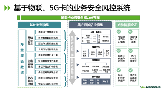 聚焦 Bot 威胁管理 立体化黑产掌控