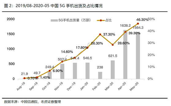 老虎证券：小米5G战略稳步推进，AIoT带来成长动力