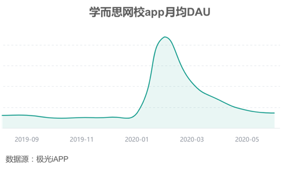 疫情红利快速消退，学而思网校回到疫情之前