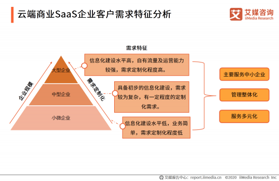 微动天下带你解读2020H1中国企业服务SaaS行业发展研究报告