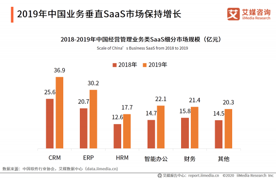 微动天下带你解读2020H1中国企业服务SaaS行业发展研究报告