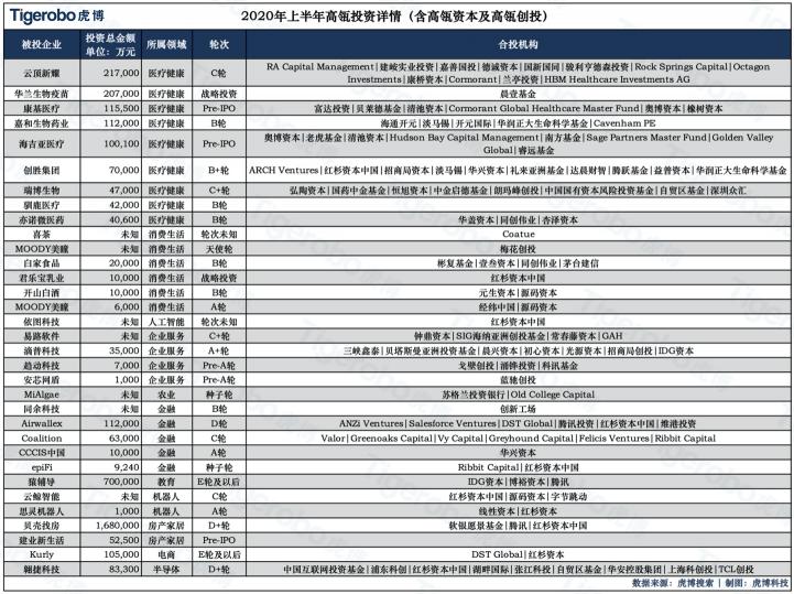 偏爱医疗及企服赛道 虎博搜索数据显示资本市场最新“喜好”