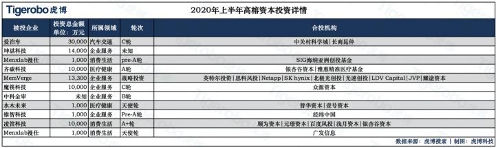 偏爱医疗及企服赛道 虎博搜索数据显示资本市场最新“喜好”