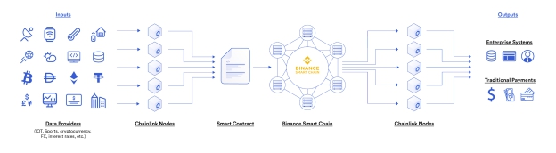 币安智能链成功集成Chainlink预言机打造DeFi应用