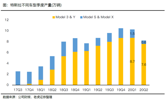 老虎证券：特斯拉、蔚来Q2产量交付比翼双飞 处境各不相同