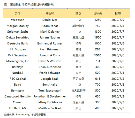 老虎证券：特斯拉、蔚来Q2产量交付比翼双飞 处境各不相同