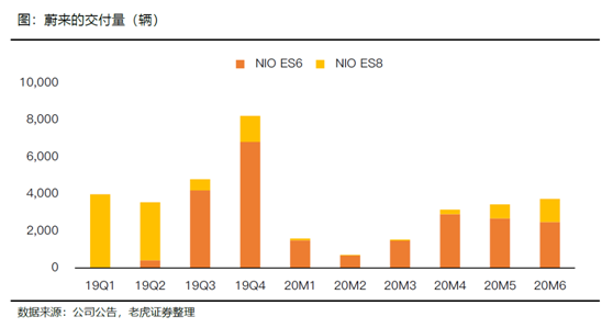 老虎证券：特斯拉、蔚来Q2产量交付比翼双飞 处境各不相同