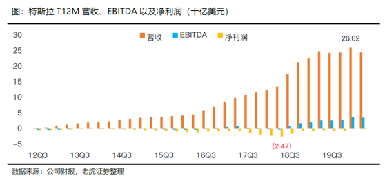 老虎证券：特斯拉、蔚来Q2产量交付比翼双飞 处境各不相同