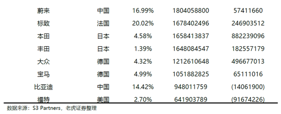 老虎证券：特斯拉、蔚来Q2产量交付比翼双飞 处境各不相同