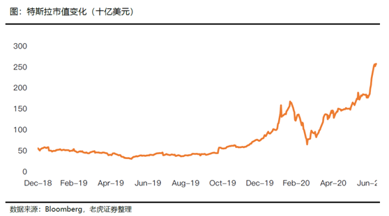 老虎证券：特斯拉、蔚来Q2产量交付比翼双飞 处境各不相同