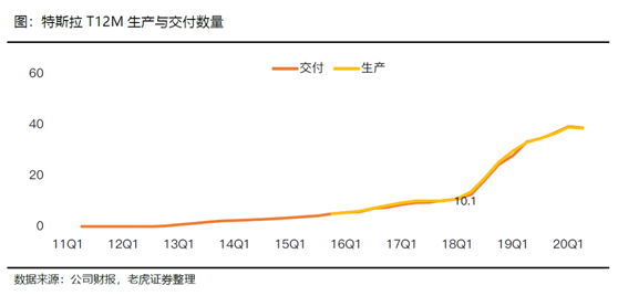 老虎证券：特斯拉、蔚来Q2产量交付比翼双飞 处境各不相同