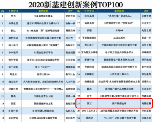 国双数据仓库加速新基建落地，推动国产替代