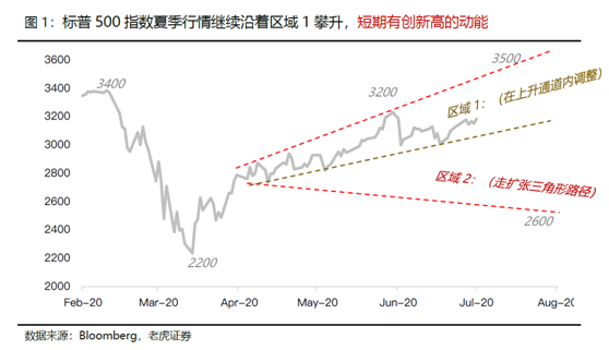 老虎证券：科技离场，美股还有机会创新高吗？