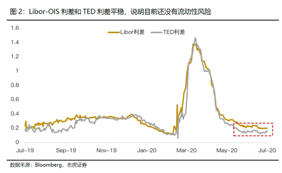 老虎证券：科技离场，美股还有机会创新高吗？