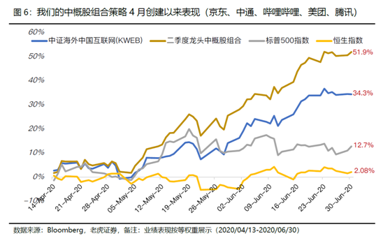 老虎证券美港股展望：聚焦中国核心资产，拥抱市场红利