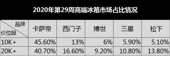 高端冰箱市场数据出炉：卡萨帝、博世等受欢迎