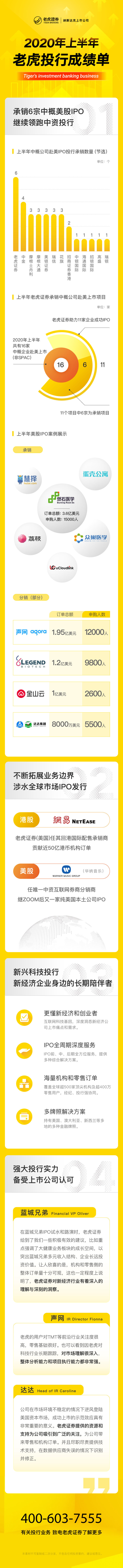 2020上半年老虎证券投行成绩单 承销6宗中概赴美IPO继续领跑中资投行