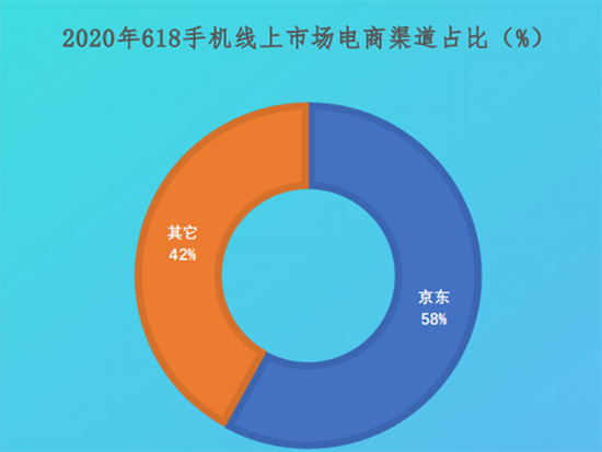 京东手机再现“强势增长” 市场份额远超天猫