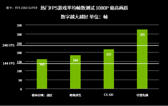 144FPS和60FPS的差别，就是你与Pro的距离