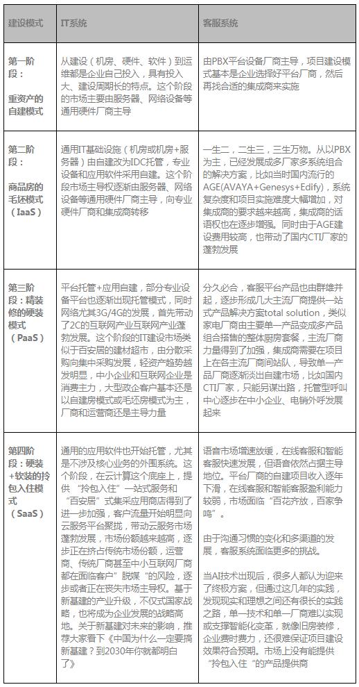 环信大学：从IT建设模式变化看客户中心发展