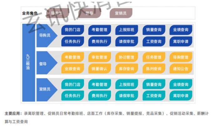 玄讯洞见｜“数字化”导购大翻身，且看九三食品如何利用数字化赋能导购管理？