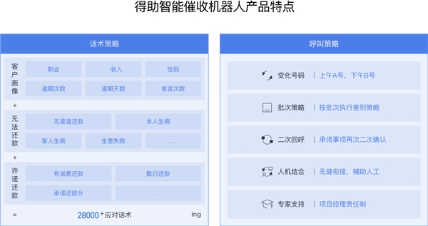 从困境之下催收企业众生相，探究智能催收场景价值